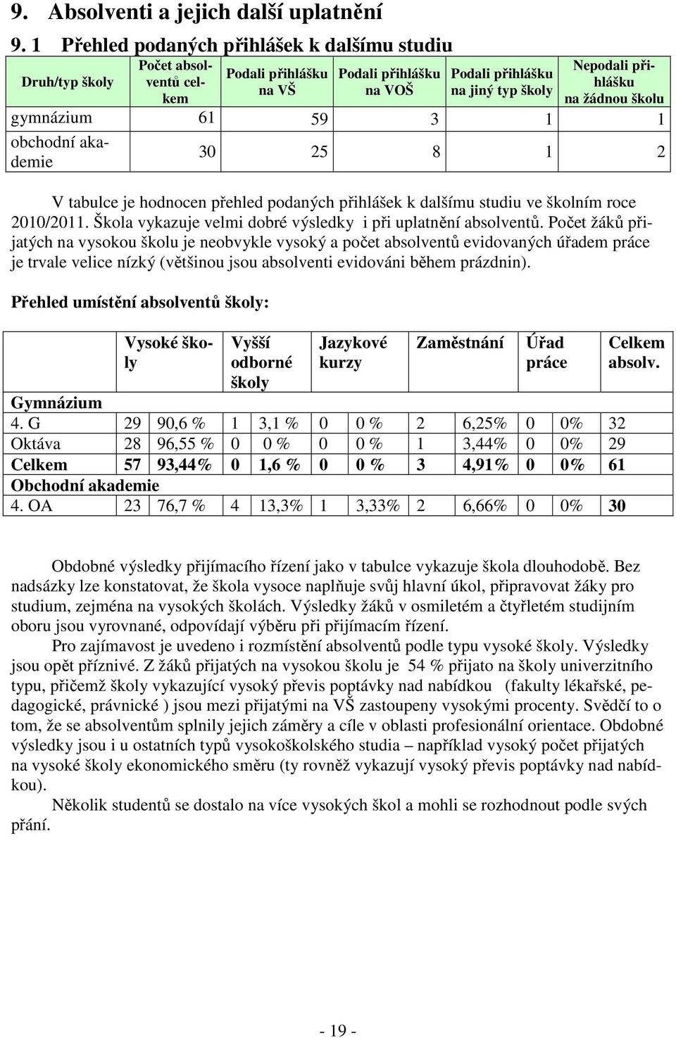 školu gymnázium 61 59 3 1 1 obchodní akademie 30 25 8 1 2 V tabulce je hodnocen přehled podaných přihlášek k dalšímu studiu ve školním roce 2010/2011.