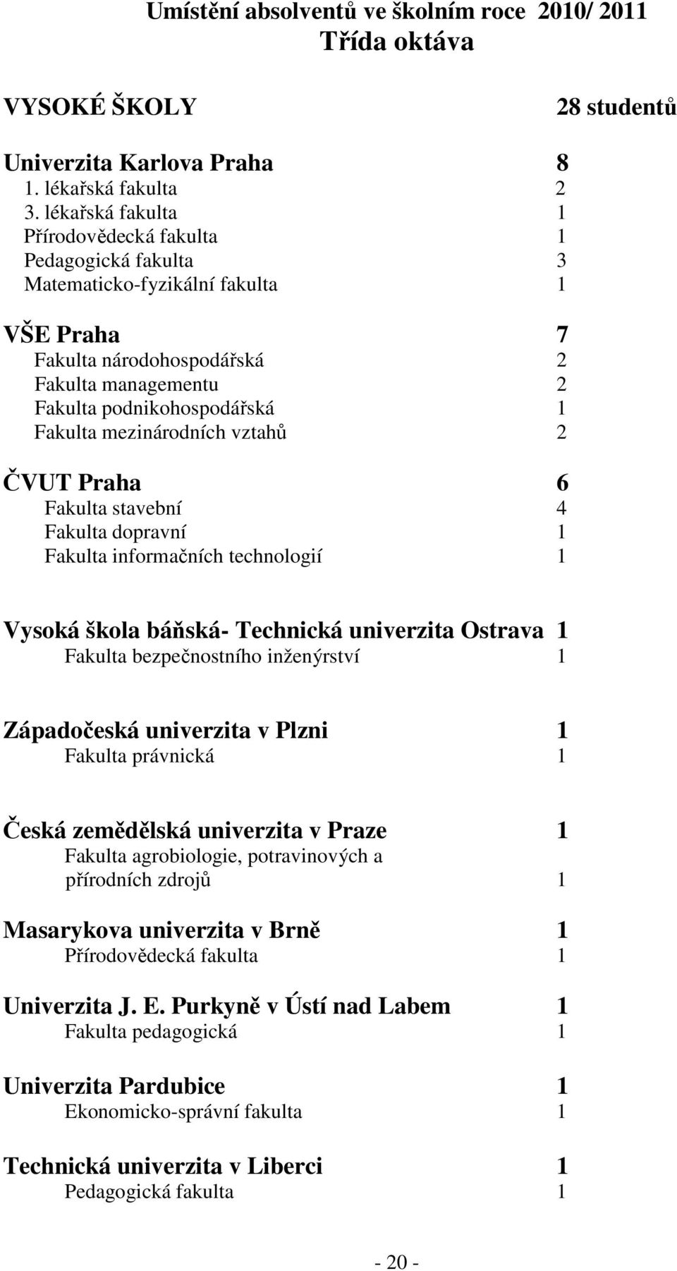 mezinárodních vztahů 2 ČVUT Praha 6 Fakulta stavební 4 Fakulta dopravní 1 Fakulta informačních technologií 1 Vysoká škola báňská- Technická univerzita Ostrava 1 Fakulta bezpečnostního inženýrství 1