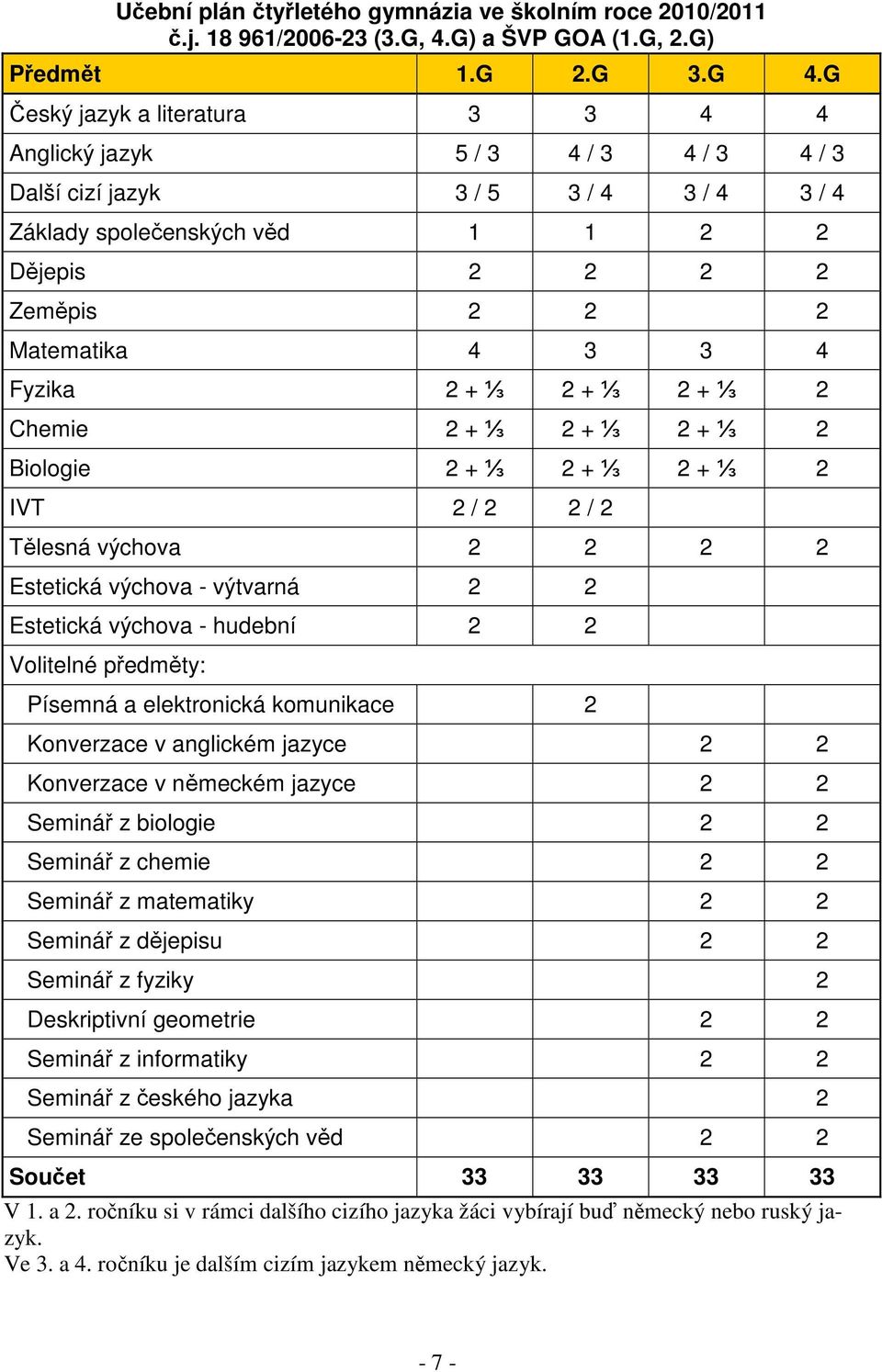 Fyzika 2 + ⅓ 2 + ⅓ 2 + ⅓ 2 Chemie 2 + ⅓ 2 + ⅓ 2 + ⅓ 2 Biologie 2 + ⅓ 2 + ⅓ 2 + ⅓ 2 IVT 2 / 2 2 / 2 Tělesná výchova 2 2 2 2 Estetická výchova - výtvarná 2 2 Estetická výchova - hudební 2 2 Volitelné
