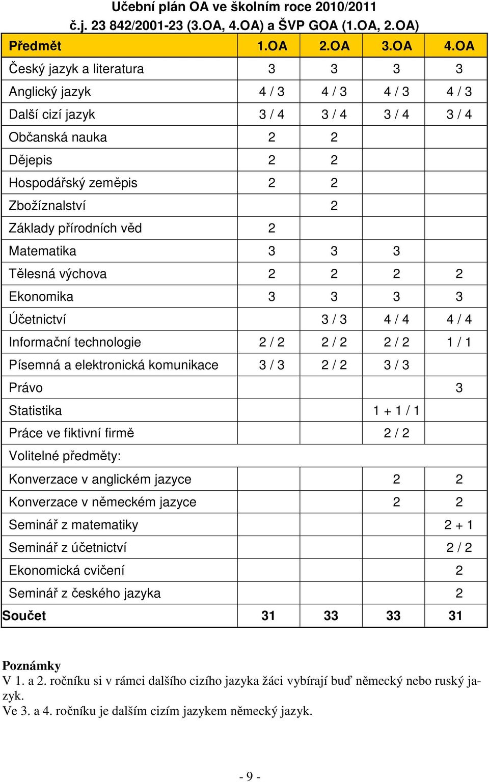 přírodních věd 2 Matematika 3 3 3 Tělesná výchova 2 2 2 2 Ekonomika 3 3 3 3 Účetnictví 3 / 3 4 / 4 4 / 4 Informační technologie 2 / 2 2 / 2 2 / 2 1 / 1 Písemná a elektronická komunikace 3 / 3 2 / 2 3