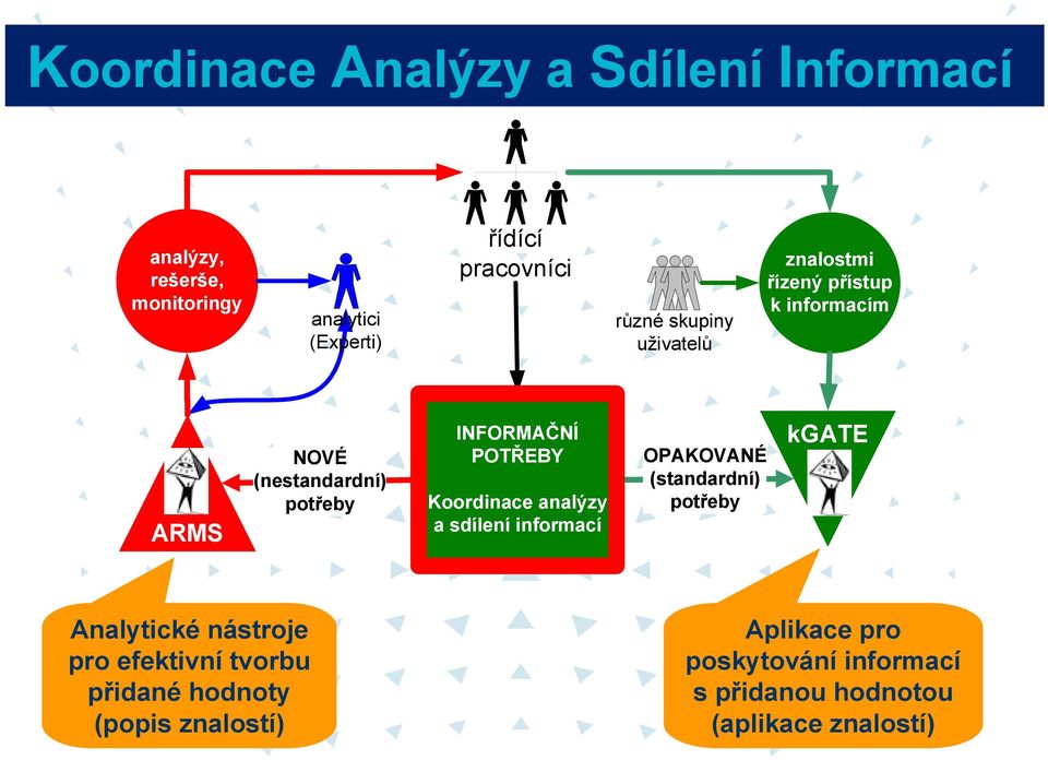 POTŘEBY Koordinace analýzy a sdílení informací OPAKOVANÉ (standardní) potřeby kgate Analytické nástroje pro