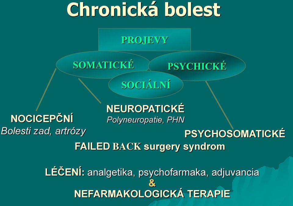 PHN PSYCHOSOMATICKÉ FAILED BACK surgery syndrom LÉČENÍ: