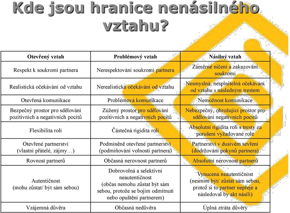 zakazování soukromí Nesmyslná, nesplnitelná očekávání od vztahu s následným trestem Otevřená komunikace Problémová komunikace Nemožnost komunikace Bezpečný prostor pro sdělování pozitivních a