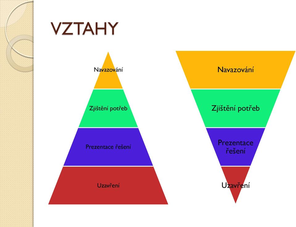 potřeb Prezentace řešení