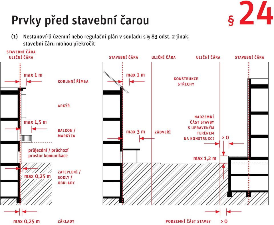 korunní římsa max 1 m konstrukce střechy arkýř max 1,5 m balkon / markýza max 3 m zádveří nadzemní část stavby s upraveným