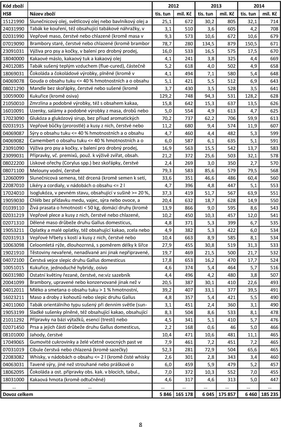 Kč 15121990 Slunečnicový olej, světlicový olej nebo bavlníkový olej a 25,1 672 30,2 805 32,1 714 24031990 jejich Tabák frakc ke kouření, též obsahující tabákové náhražky, v 3,1 510 3,6 605 4,2 708