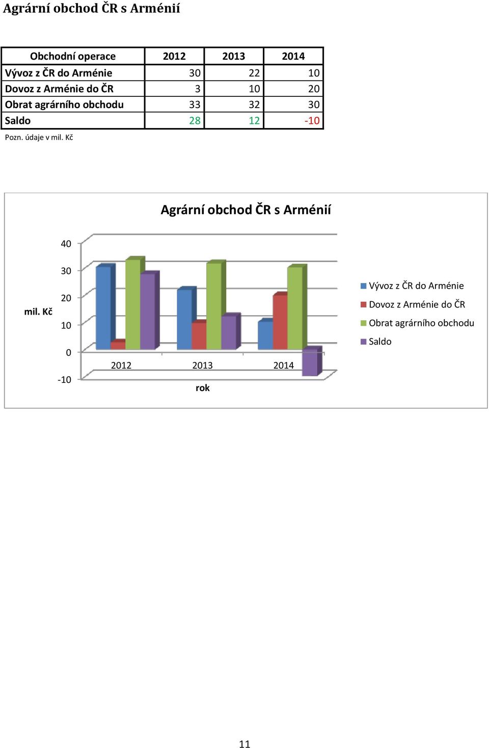 Pozn. údaje v mil. Kč Agrární obchod ČR s Arménií 40 mil.