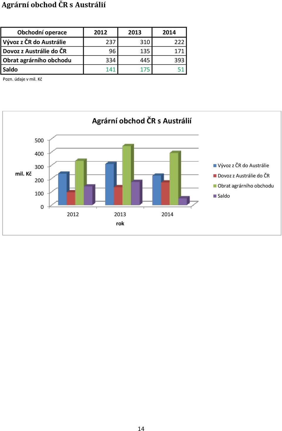 175 51 Pozn. údaje v mil. Kč Agrární obchod ČR s Austrálií 500 400 mil.