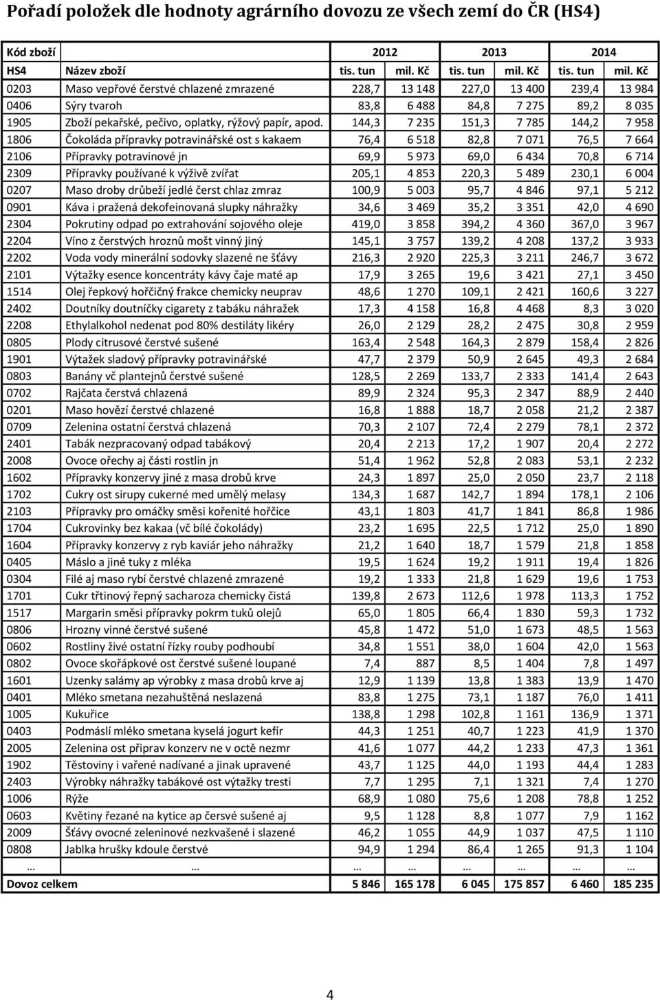 Kč 0203 Maso vepřové čerstvé chlazené zmrazené 228,7 13 148 227,0 13 400 239,4 13 984 0406 Sýry tvaroh 83,8 6 488 84,8 7 275 89,2 8 035 1905 Zboží pekařské, pečivo, oplatky, rýžový papír, apod.