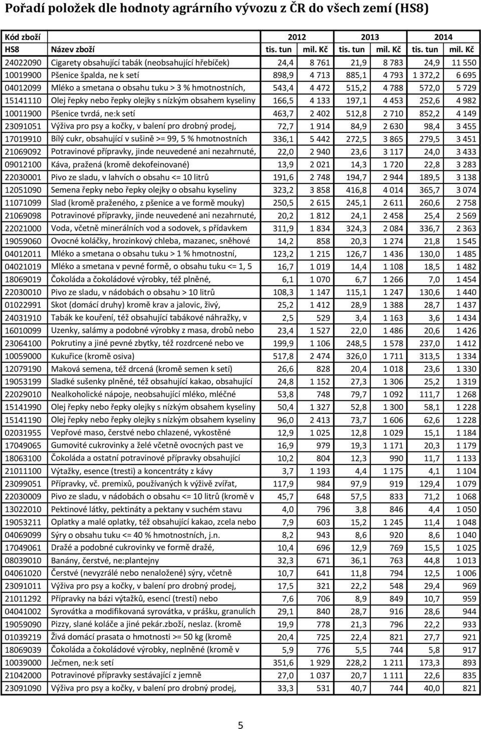 Kč 24022090 Cigarety obsahující tabák (neobsahující hřebíček) 24,4 8 761 21,9 8 783 24,9 11 550 10019900 Pšenice špalda, ne k setí 898,9 4 713 885,1 4 793 1 372,2 6 695 04012099 Mléko a smetana o