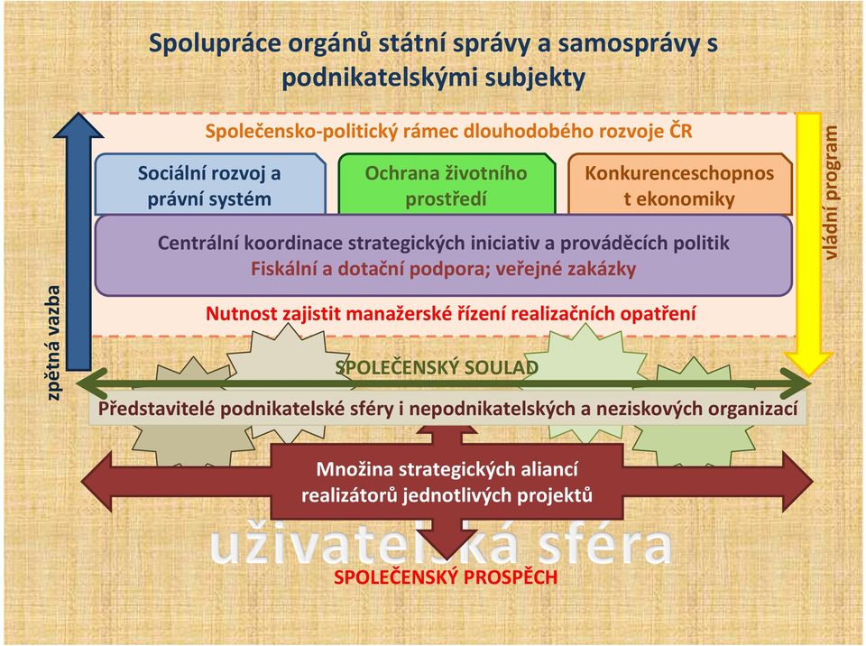 dotační podpora; veřejné zakázky vládní program zpětná vazba Nutnost zajistit manažerské řízení realizačních opatření SPOLEČENSKÝ SOULAD