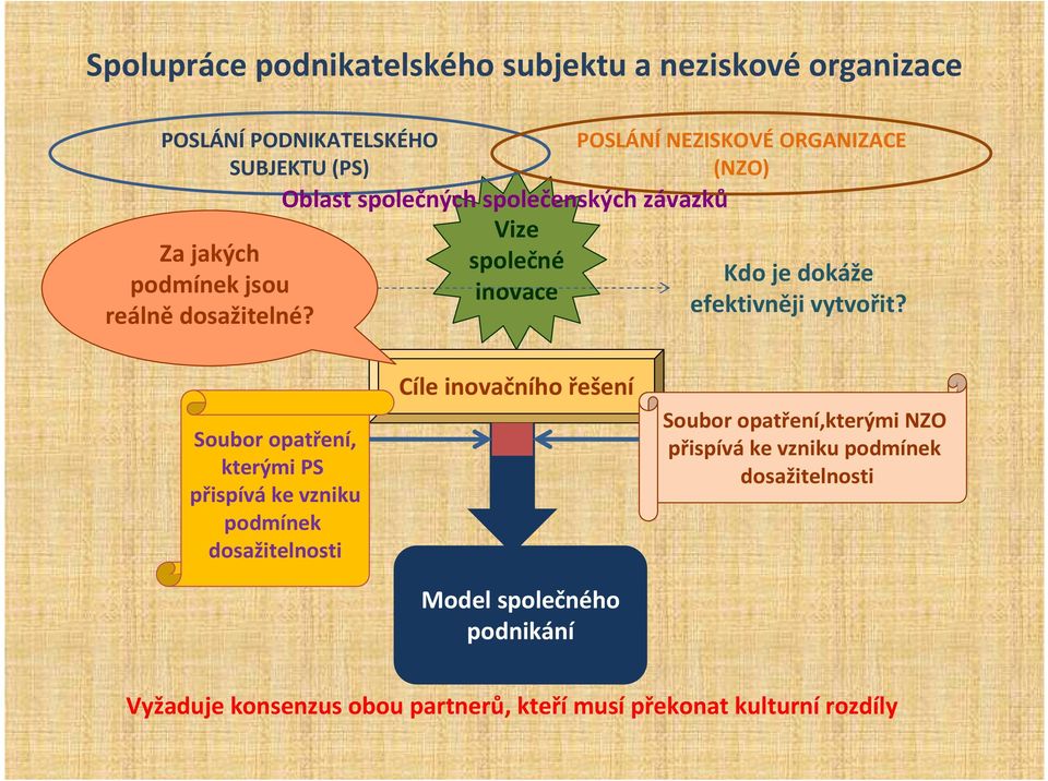 Oblast společných společenských závazků Vize společné inovace POSLÁNÍ NEZISKOVÉ ORGANIZACE (NZO) Kdo je dokáže efektivněji vytvořit?