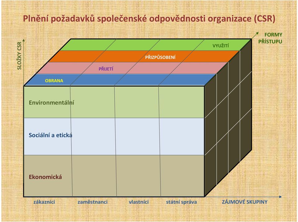 PŘÍSTUPU OBRANA Environmentální Sociální a etická