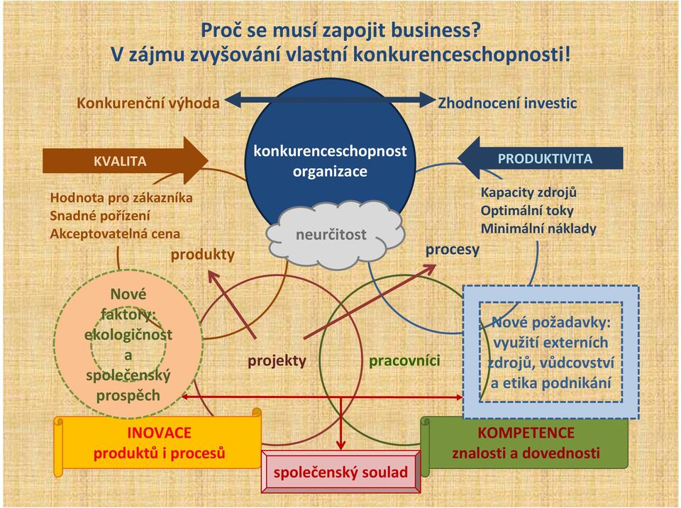 konkurenceschopnost organizace neurčitost procesy PRODUKTIVITA Kapacity zdrojů Optimální toky Minimální náklady Nové faktory: