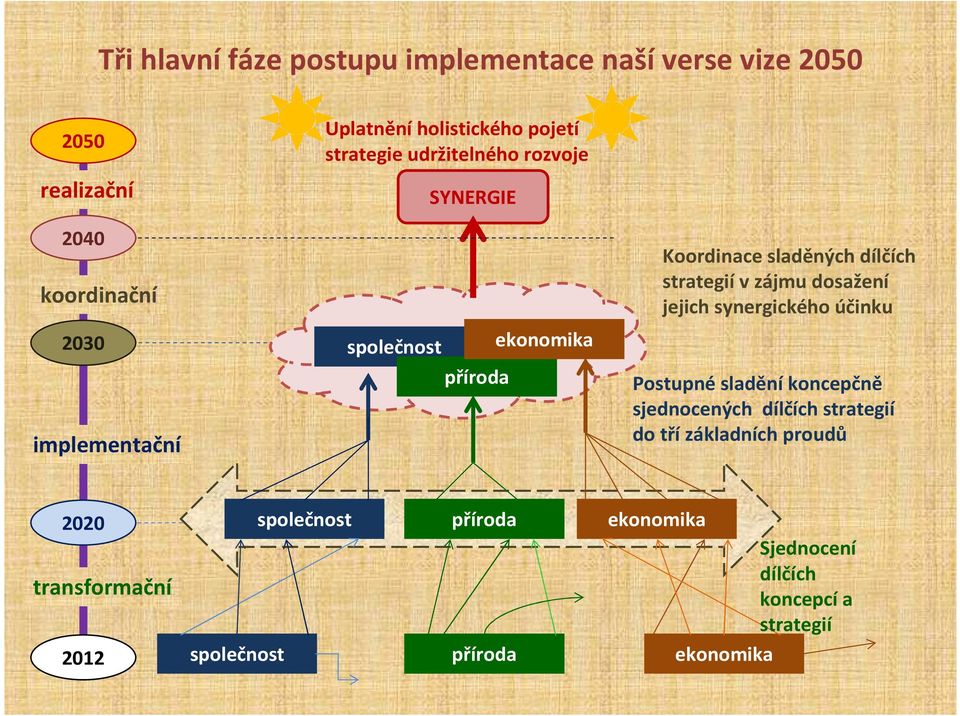 strategií v zájmu dosažení jejich synergického účinku Postupné sladění koncepčně sjednocených dílčích strategií do tří