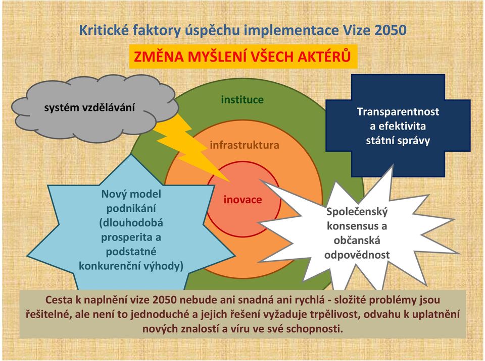 inovace Společenský konsensus a občanská odpovědnost Cesta k naplnění vize 2050 nebude ani snadná ani rychlá - složité