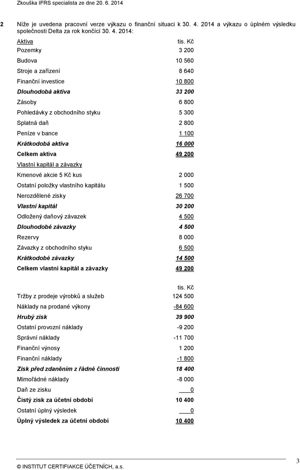 Krátkodobá aktiva 16 000 Celkem aktiva 49 200 Vlastní kapitál a závazky Kmenové akcie 5 Kč kus 2 000 Ostatní položky vlastního kapitálu 1 500 Nerozdělené zisky 26 700 Vlastní kapitál 30 200 Odložený