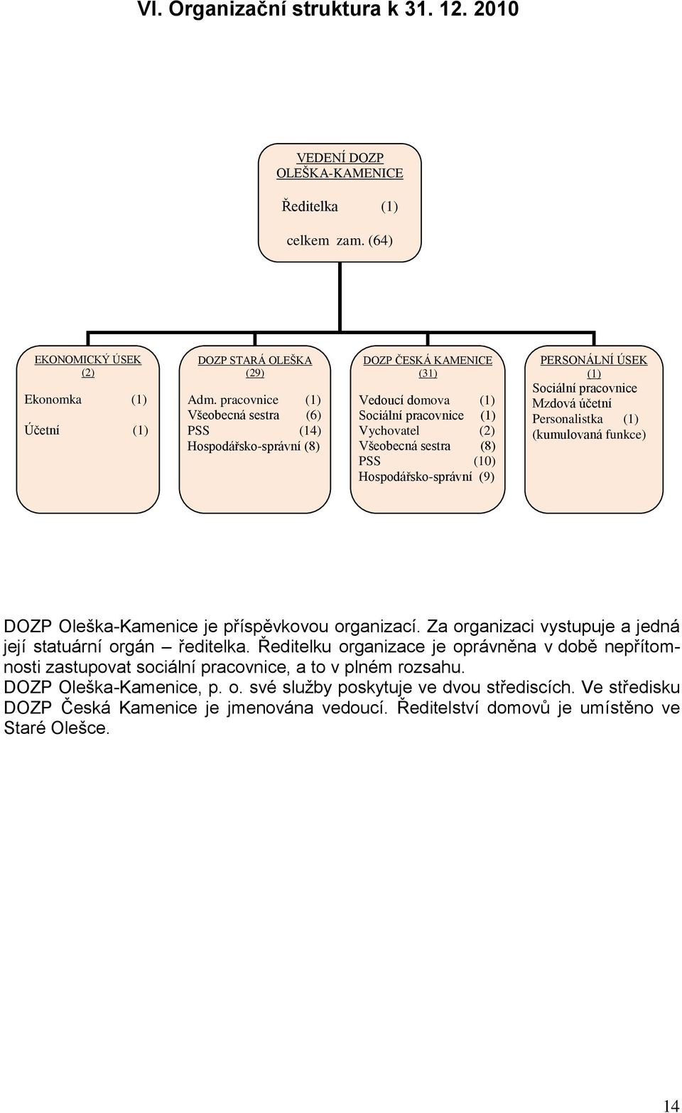 Hospodářsko-správní (9) PERSONÁLNÍ ÚSEK (1) Sociální pracovnice Mzdová účetní Personalistka (1) (kumulovaná funkce) DOZP Oleška-Kamenice je příspěvkovou organizací.