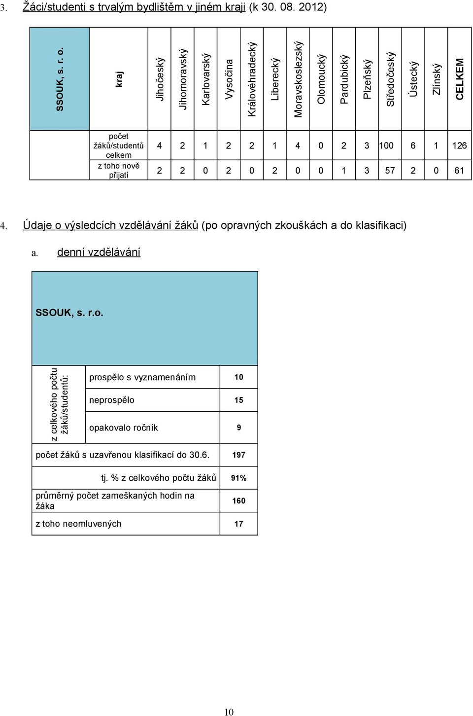 celkem z toho nově přijatí 4 2 1 2 2 1 4 0 2 3 100 6 1 126 2 2 0 2 0 2 0 0 1 3 57 2 0 61 4. Údaje o výsledcích vzdělávání žáků (po opravných zkouškách a do klasifikaci) a.