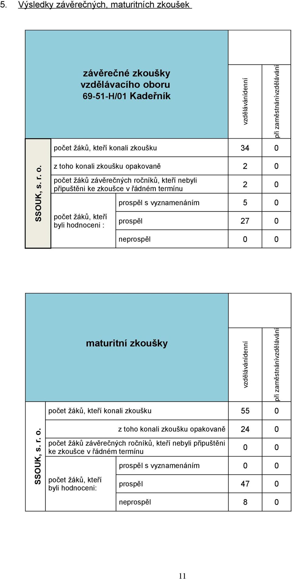 z toho konali zkoušku opakovaně 2 0 počet žáků závěrečných ročníků, kteří nebyli připuštěni ke zkoušce v řádném termínu počet žáků, kteří byli hodnoceni : 2 0 prospěl s vyznamenáním 5