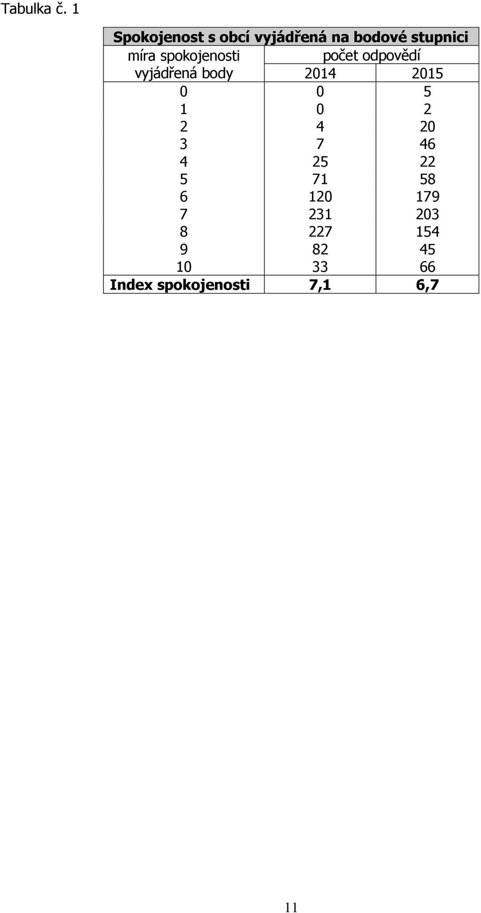 spokojenosti počet odpovědí vyjádřená body 2014 2015 0 0 5