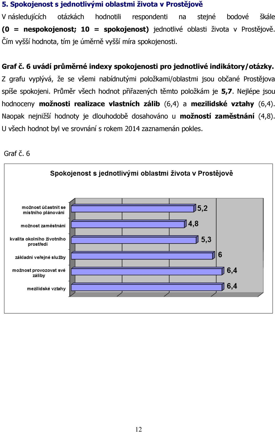 Z grafu vyplývá, že se všemi nabídnutými položkami/oblastmi jsou občané Prostějova spíše spokojeni. Průměr všech hodnot přiřazených těmto položkám je 5,7.