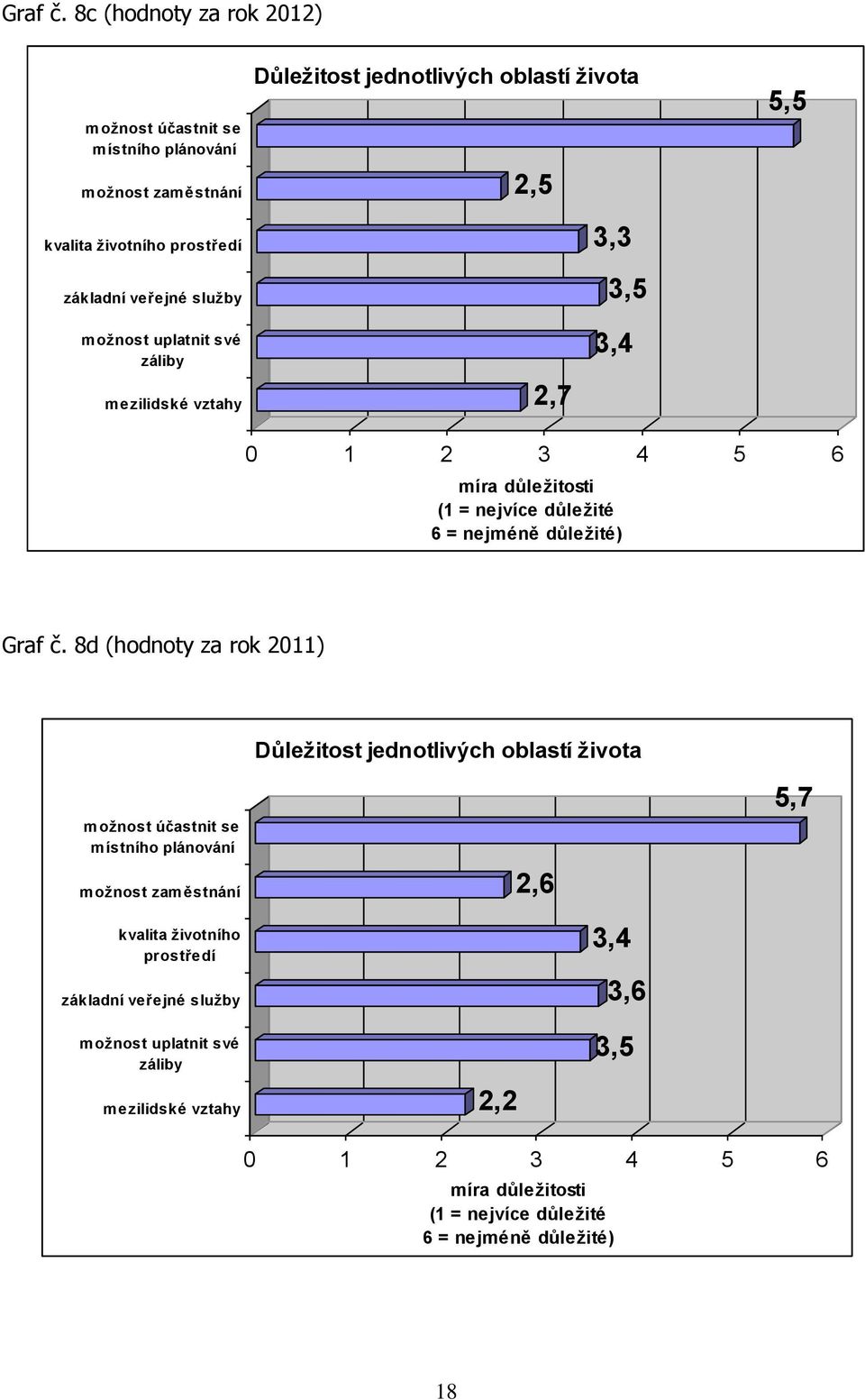 oblastí života 2,5 3,3 3,5 5,5 možnost uplatnit své záliby mezilidské vztahy 2,7 3,4 0 1 2 3 4 5 6 míra důležitosti (1 = nejvíce důležité 6 = nejméně důležité)  8d