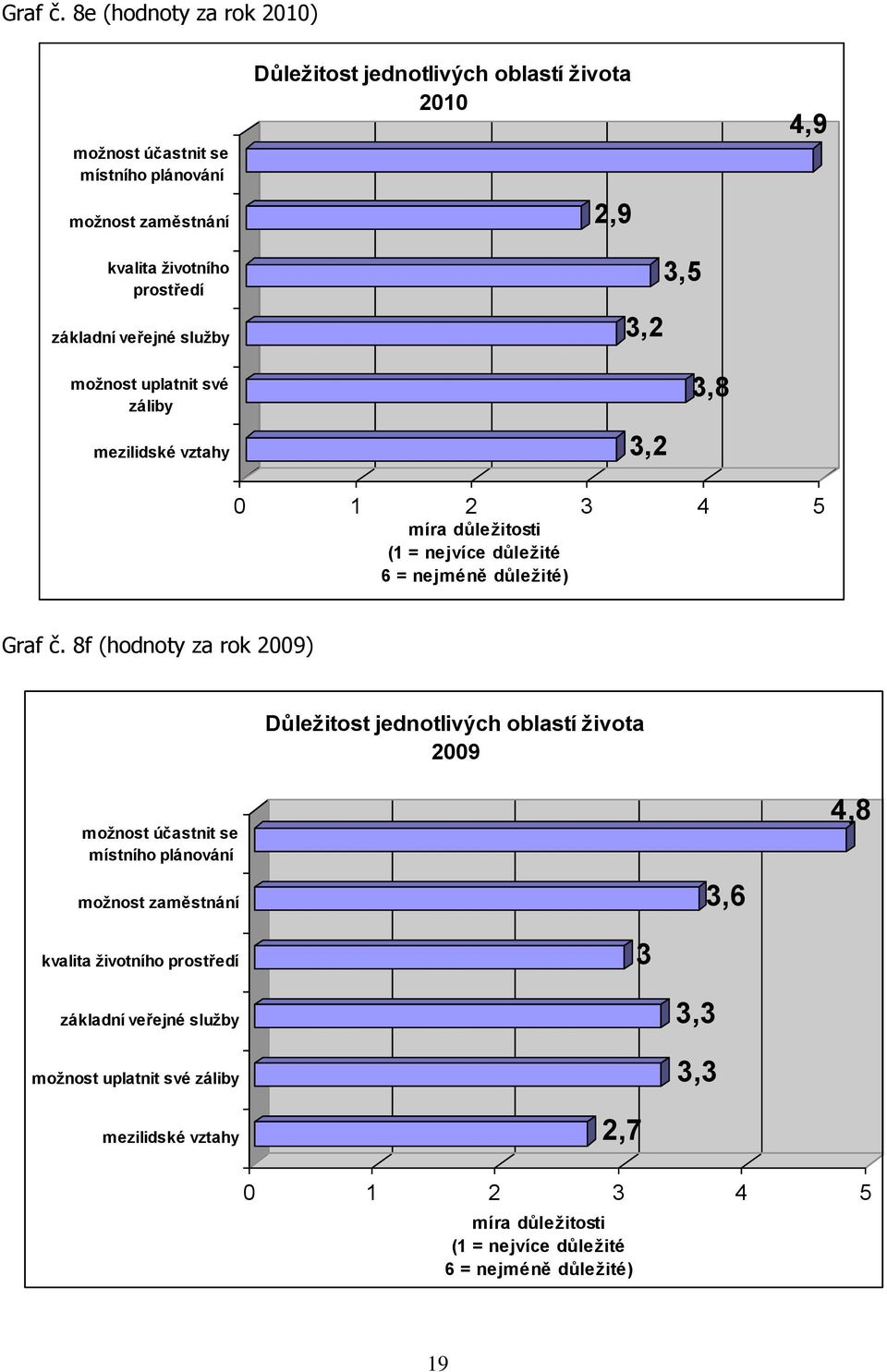 mezilidské vztahy Důležitost jednotlivých oblastí života 2010 2,9 3,2 3,2 3,5 3,8 4,9 0 1 2 3 4 5 míra důležitosti (1 = nejvíce důležité 6 = nejméně důležité)  8f