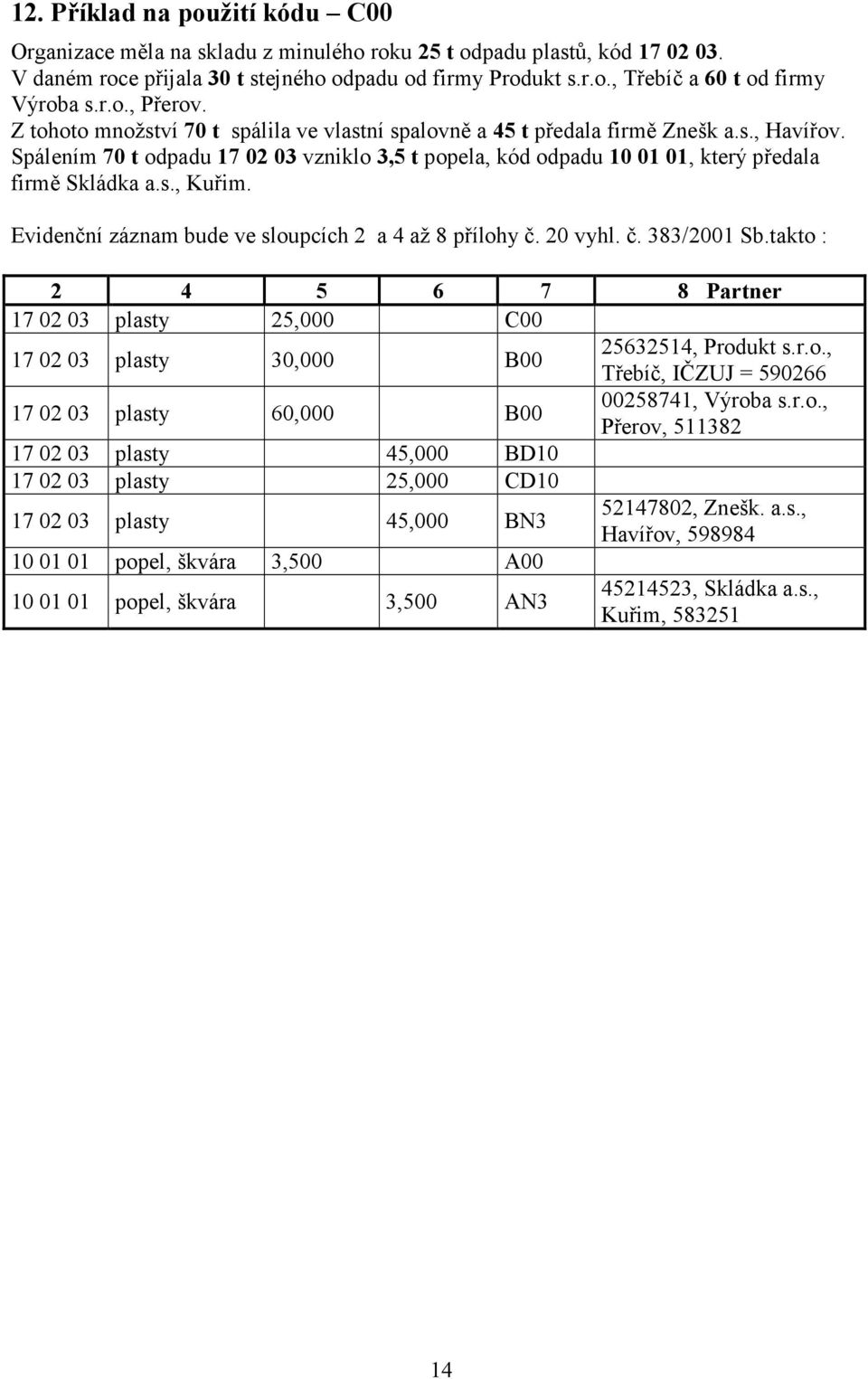 Evidenční záznam bude ve sloupcích 2 a 4 až 8 přílohy č. 20 vyhl. č. 383/2001 Sb.takto : 2 4 5 6 7 8 17 02 03 plasty 25,000 C00 17 02 03 plasty 30,000 B00 25632514, Produkt s.r.o., Třebíč, IČZUJ = 590266 17 02 03 plasty 60,000 B00 00258741, Výroba s.