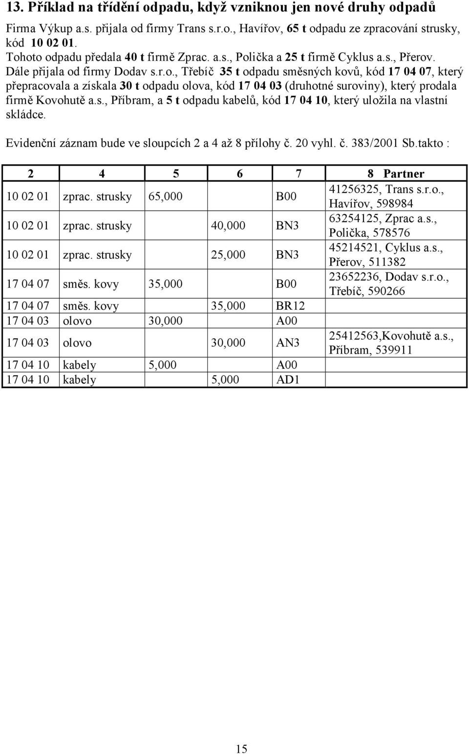 Evidenční záznam bude ve sloupcích 2 a 4 až 8 přílohy č. 20 vyhl. č. 383/2001 Sb.takto : 2 4 5 6 7 8 10 02 01 zprac. strusky 65,000 B00 41256325, Trans s.r.o., Havířov, 598984 10 02 01 zprac.