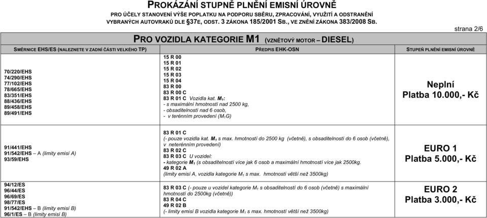 000,- K 91/441/EHS 91/542/EHS A (limity emisí A) 94/12/ES 91/542/EHS B (limity emisí B) 96/1/ES B (limity emisí B) 83 R 01 C (- pouze vozidla kat. M 1 s max.