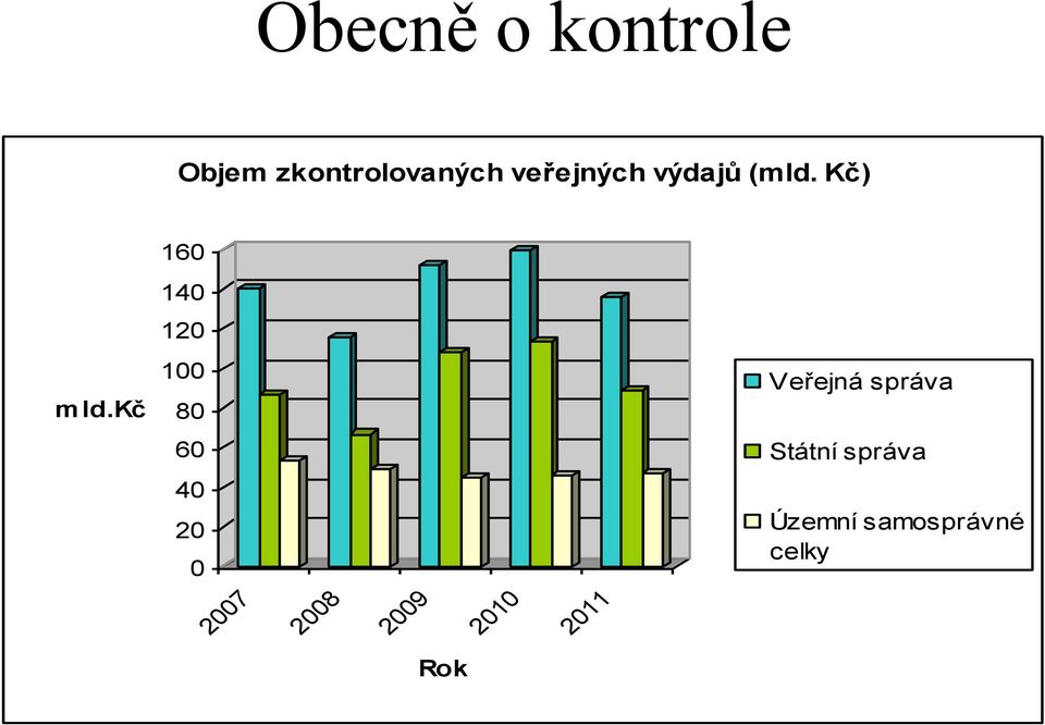 kč 100 80 Veřejná správa 60 Státní správa 40