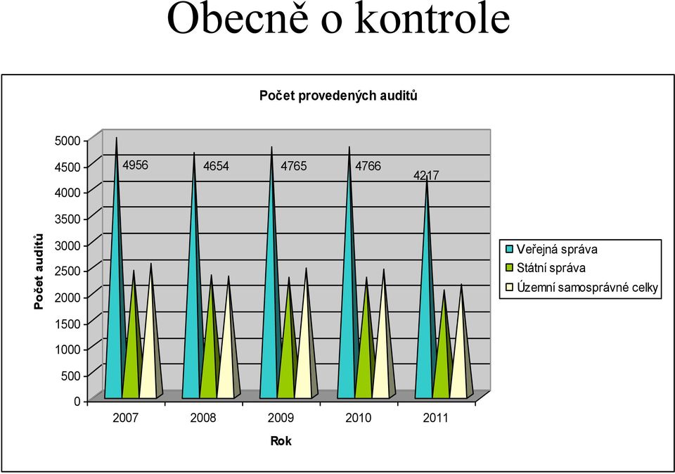 3000 2500 2000 Veřejná správa Státní správa Územní