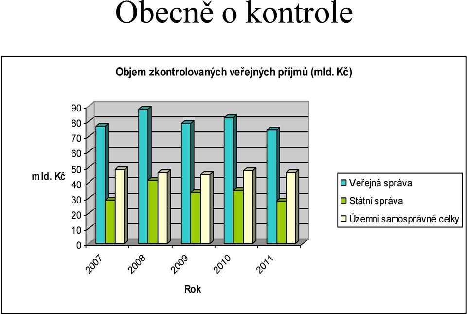 Kč 50 40 Veřejná správa 30 Státní správa 20 10