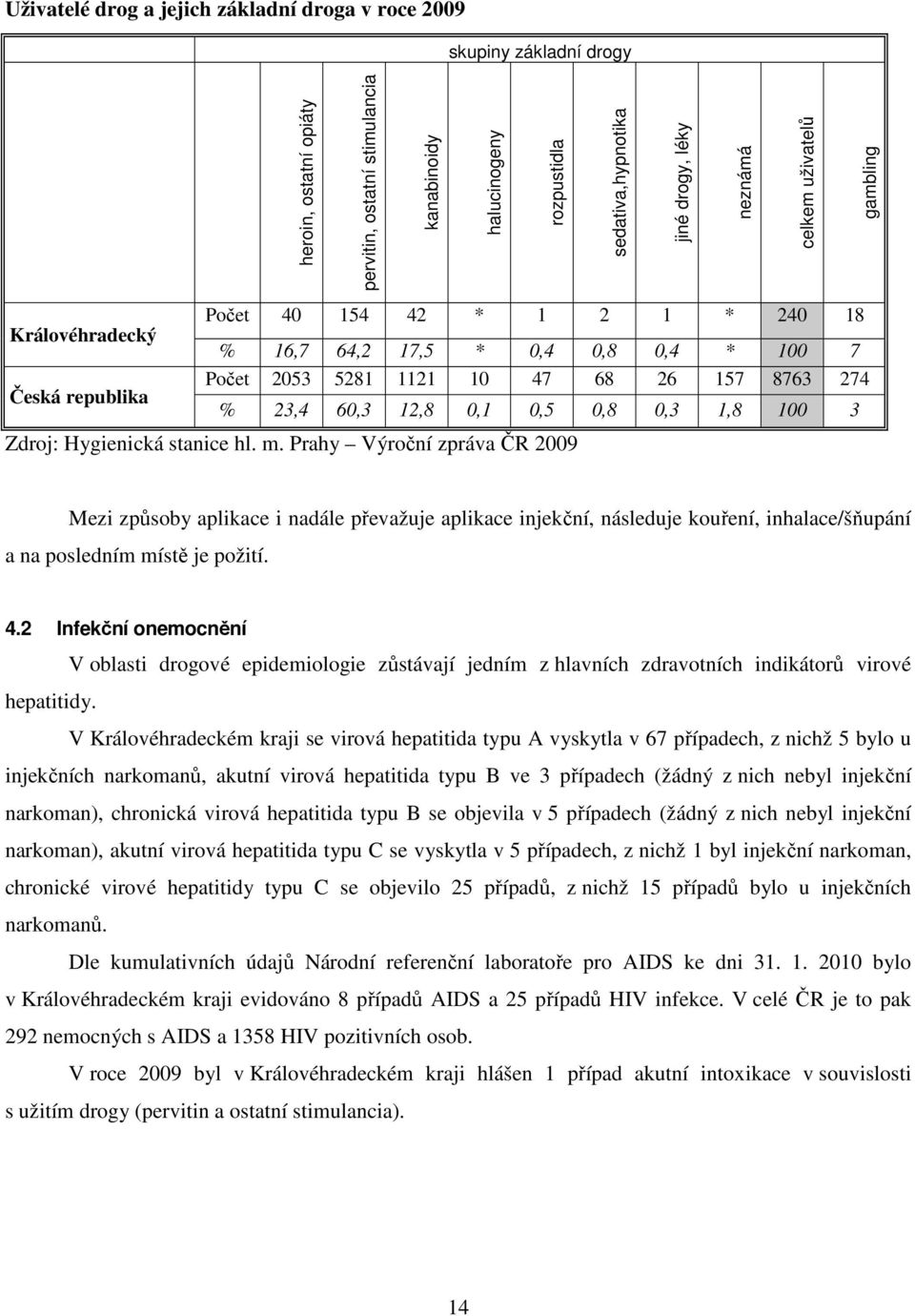 12,8 0,1 0,5 0,8 0,3 1,8 100 3 Zdroj: Hygienická stanice hl. m.