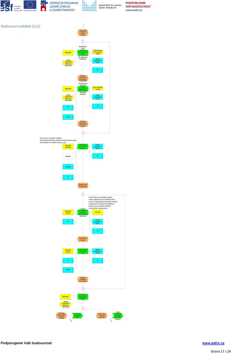 nabídky, zda předmět dodávky splňuje technické parametry, zda nedošlo ke změně smlouvy, atd.