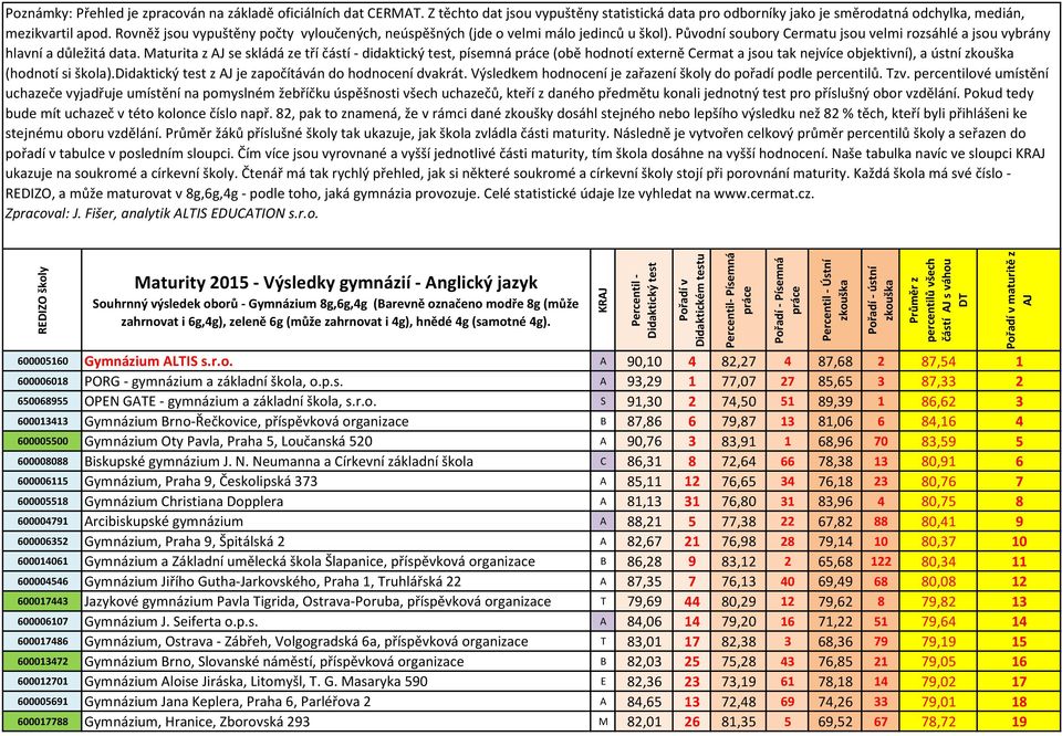 Maturita z se skládá ze tří částí - didaktický test, písemná (obě hodnotí externě Cermat a jsou tak nejvíce objektivní), a ústní (hodnotí si škola). z je započítáván do hodnocení dvakrát.