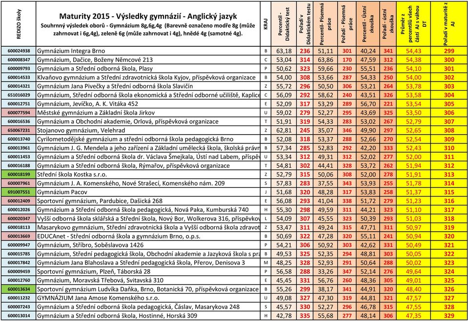 302 600014321 Gymnázium Jana Pivečky a Střední odborná škola Slavičín Z 55,72 296 50,50 306 53,21 264 53,78 303 651016029 Gymnázium, Střední odborná škola ekonomická a Střední odborné učiliště,