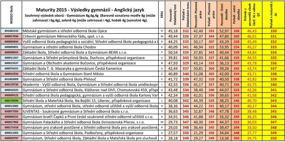 pedagogická a sociální, Střední odborná škola pedagogická a Gymnázium, A 44,25 Praha 3336, Evropská 50,17 307 33 43,29 328 45,49 332 600009891 Gymnázium a střední odborná škola Chodov K 40,09 341