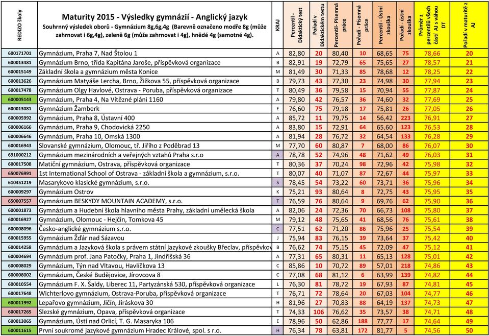 23 600017478 Gymnázium Olgy Havlové, Ostrava - Poruba, příspěvková organizace T 80,49 36 79,58 15 70,94 55 77,87 24 600005143 Gymnázium, Praha 4, Na Vítězné pláni 1160 A 79,80 42 76,57 36 74,60 32