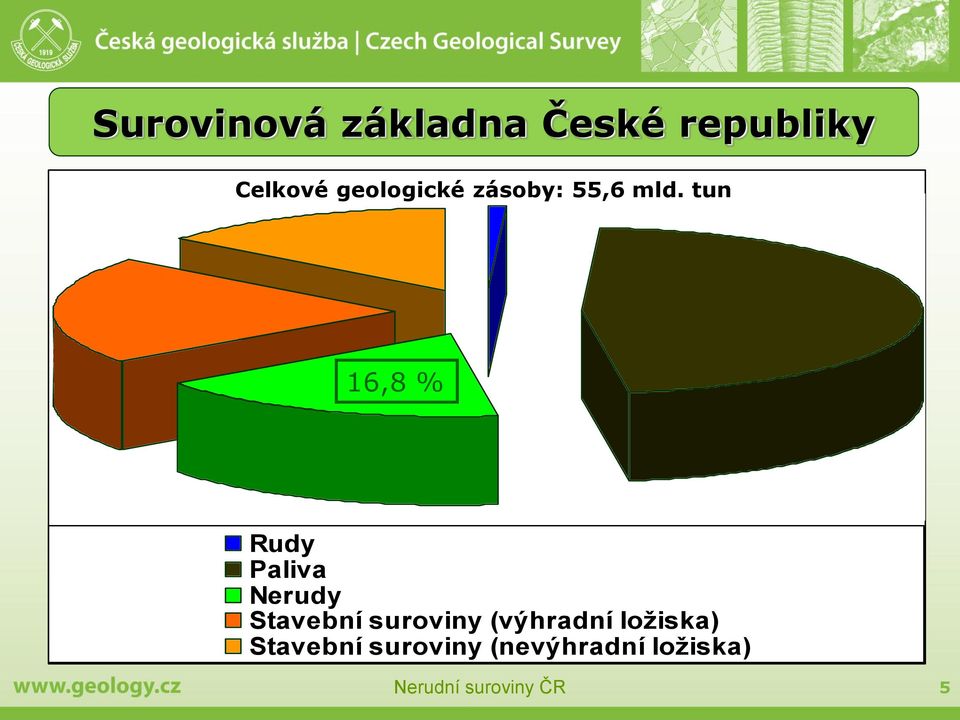 tun 16,8 % Rudy Paliva Nerudy Stavební