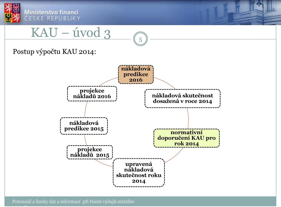 nákladů 2015 upravená nákladová skutečnost roku 2014 normativní doporučení KAU