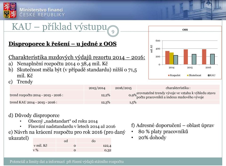 Kč c) Trendy 200 0 2014 2015 2016 2015/2014 2016/2015 charakteristika : Rozpočet Skutečnost KAU srovnatelné trendy vývoje ve vztahu k výhledu stavu trend rozpočtu 2014-2015 - 2016 : 12,2% 0,9%