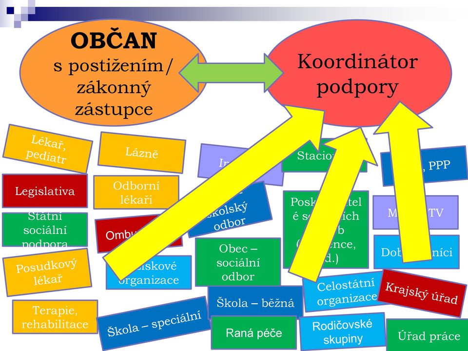 Obec sociální odbor Poskytovatel é sociálních služeb (asistence, atd.