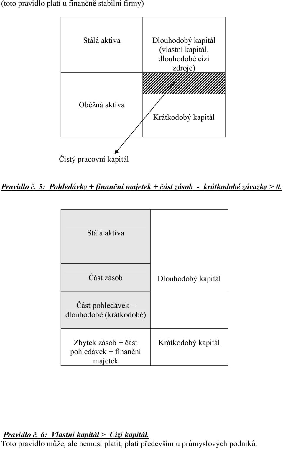 Část zásob Dlouhodobý kapitál Část pohledávek dlouhodobé (krátkodobé) Zbytek zásob + část pohledávek + finanční majetek