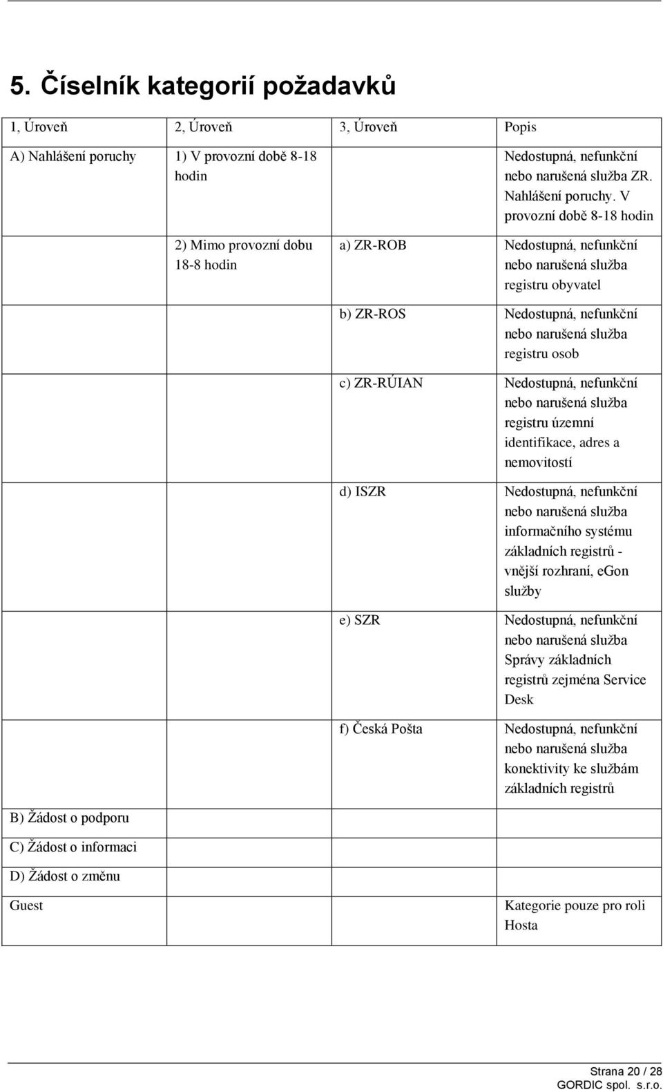 V provozní době 8-18 hodin a) ZR-ROB Nedostupná, nefunkční nebo narušená služba registru obyvatel b) ZR-ROS Nedostupná, nefunkční nebo narušená služba registru osob c) ZR-RÚIAN Nedostupná, nefunkční