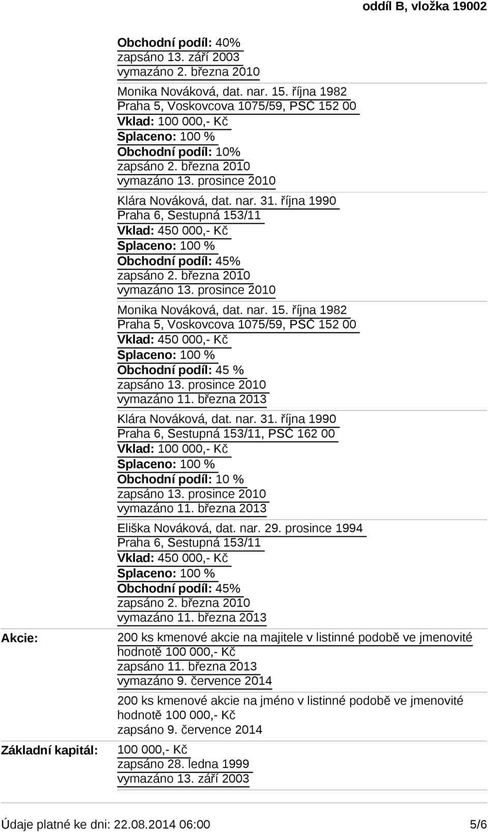 října 1990 Vklad: 450 000,- Kč Obchodní podíl: 45% zapsáno 2. března 2010 vymazáno 13. prosince 2010 Monika Nováková, dat. nar. 15.