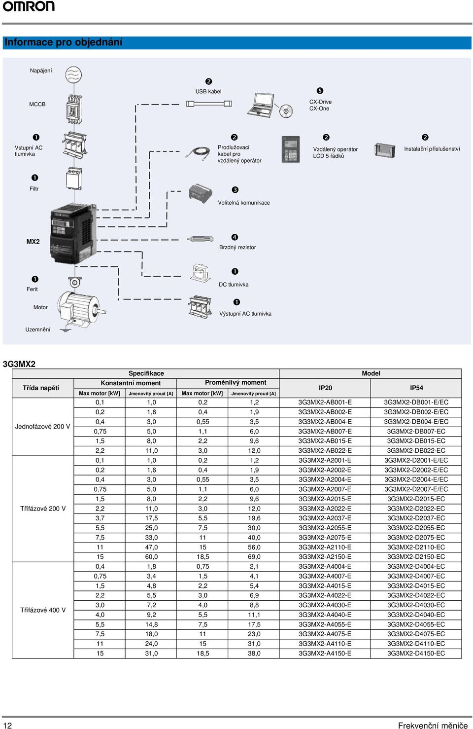 Proměnlivý moment IP20 IP54 Max motor [kw] Jmenovitý proud [A] Max motor [kw] Jmenovitý proud [A] 0,1 1,0 0,2 1,2 3G3MX2-AB001-E 3G3MX2-DB001-E/EC 0,2 1,6 0,4 1,9 3G3MX2-AB002-E 3G3MX2-DB002-E/EC 0,4