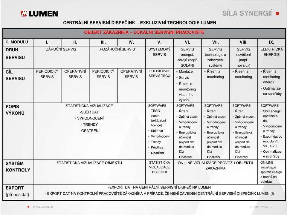 novalux) ELEKTRICKÁ ENERGIE PERIODICKÝ OPERATIVNÍ PERIODICKÝ OPERATIVNÍ PREDIKTIVNÍ Montáže Řízení a Řízení a Řízení a SERVIS SERVIS SERVIS SERVIS SERVIS TEGG Servis monitoring monitoring monitoring