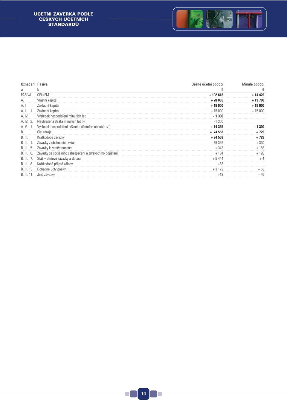 Cizí zdroje + 74 553 + 729 B. III. Krátkodobé závazky + 74 553 + 729 B. III. 1. Závazky z obchodních vztah + 65 335 + 330 B. III. 5. Závazky k zaměstnancům + 342 + 168 B. III. 6. Závazky ze sociálního zabezpečení a zdravotního pojištění + 184 + 128 B.